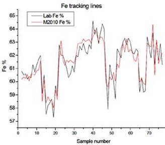 http://laser-distance-spectrometry.com/images/309_Fe_tracking.jpg